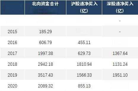 一文快速了解“北上资金”