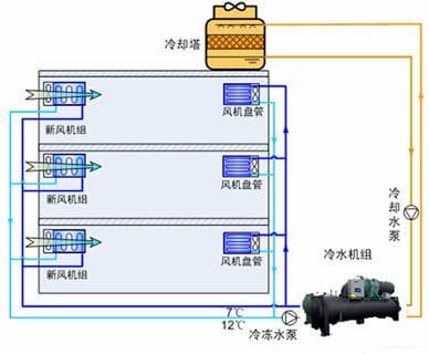 温湿度独立控制空调系统及应用