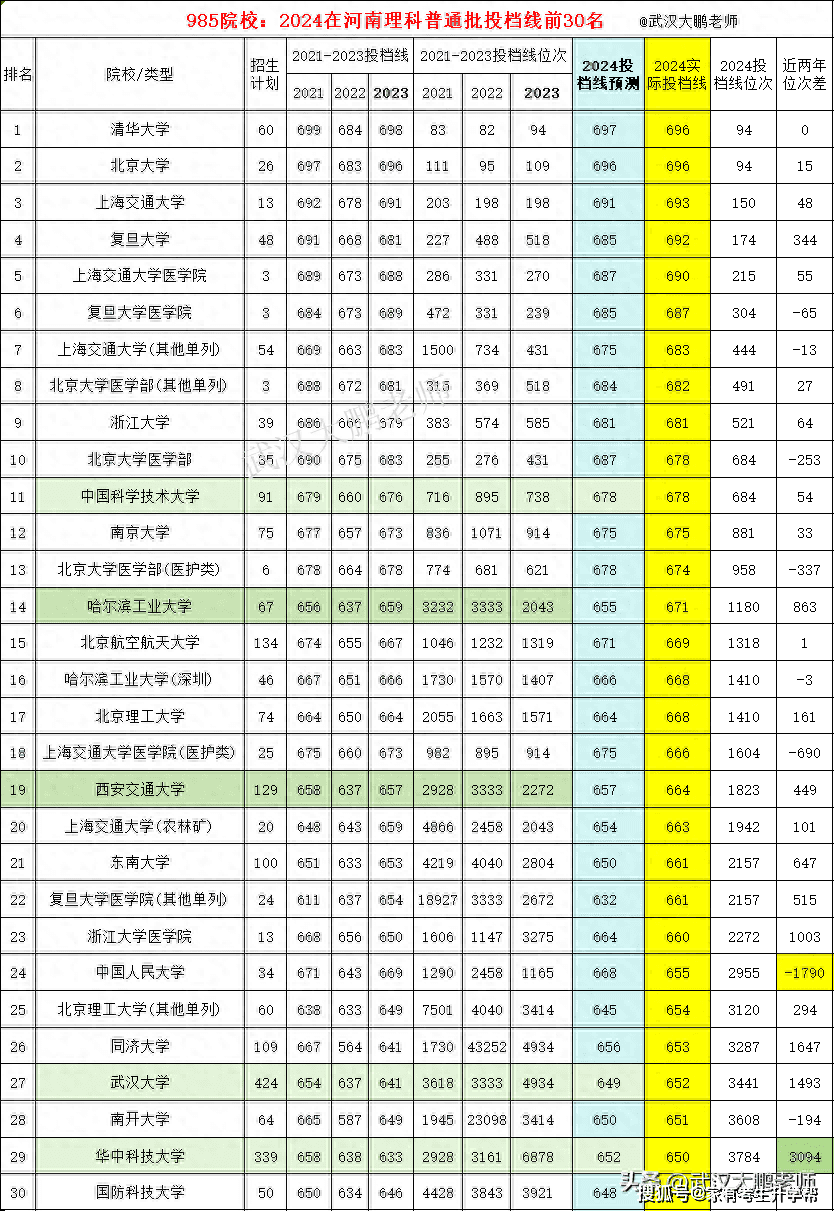 2024年河南高考本科一批投档线及位次全解析