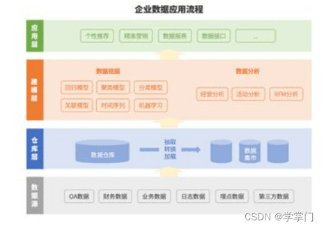 数据分析的理念、流程、方法、工具（上）