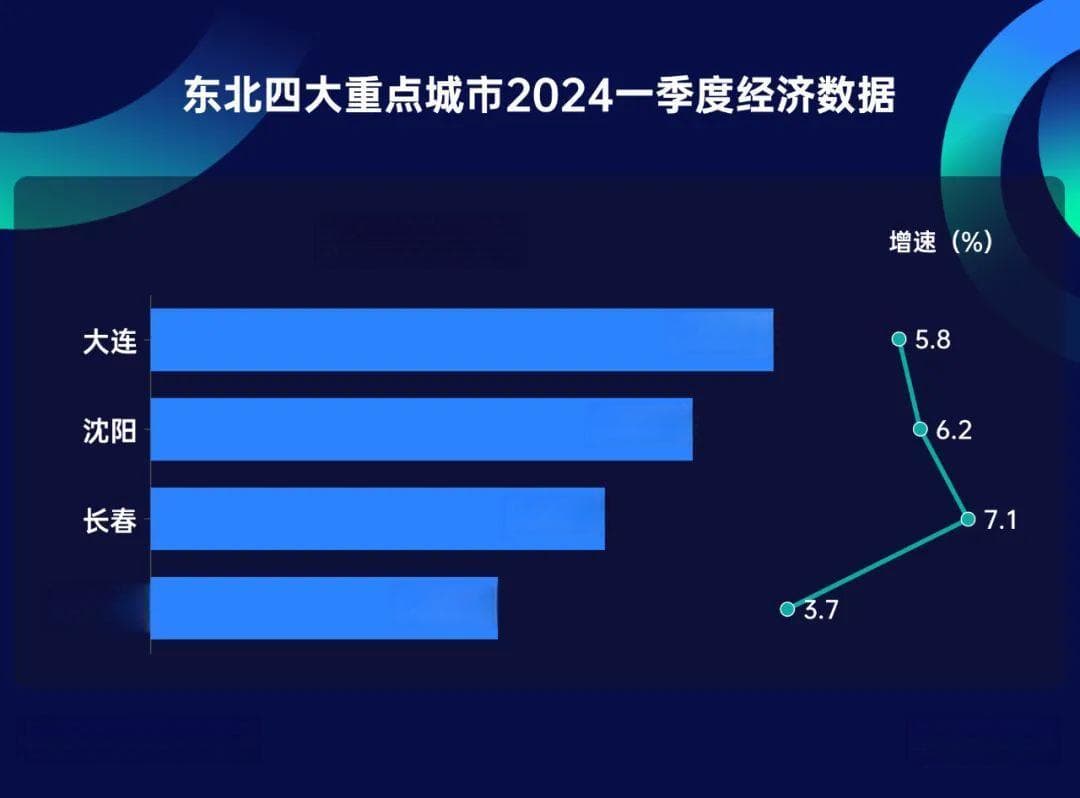冰火两重天的“东北F4”：长春持续狂飙，哈尔滨跑输大盘