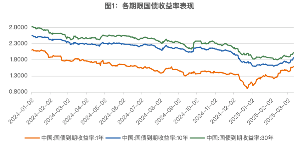 如何看待本轮长期国债利率上行？