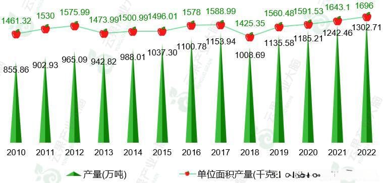 陕西省苹果产业深度分析：现状、规模与发展趋势