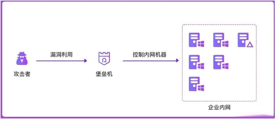 【安全研究】安全产品-堡垒机-安全问题分析