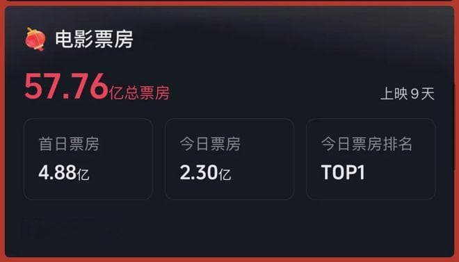 《哪吒》票房突破100亿，成中国影史第一，背后原因令人深思