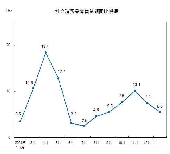 分析｜1-2月宏观经济数据整体好于预期，居民消费复苏势头有待整固