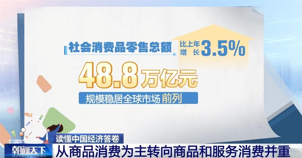 2024年中国消费市场：规模达48.8万亿元，服务消费增长6.2%