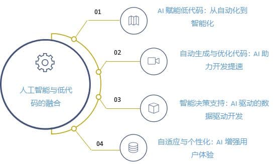 从人工智能到低代码：科技如何塑造未来的企业软件