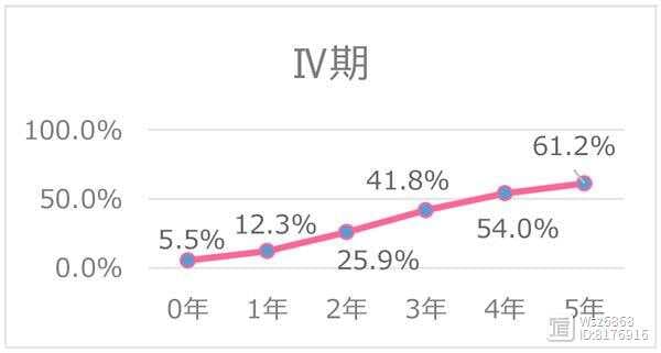 晚期癌症患者生存率新发现：度过诊断早期后生存率显著上升