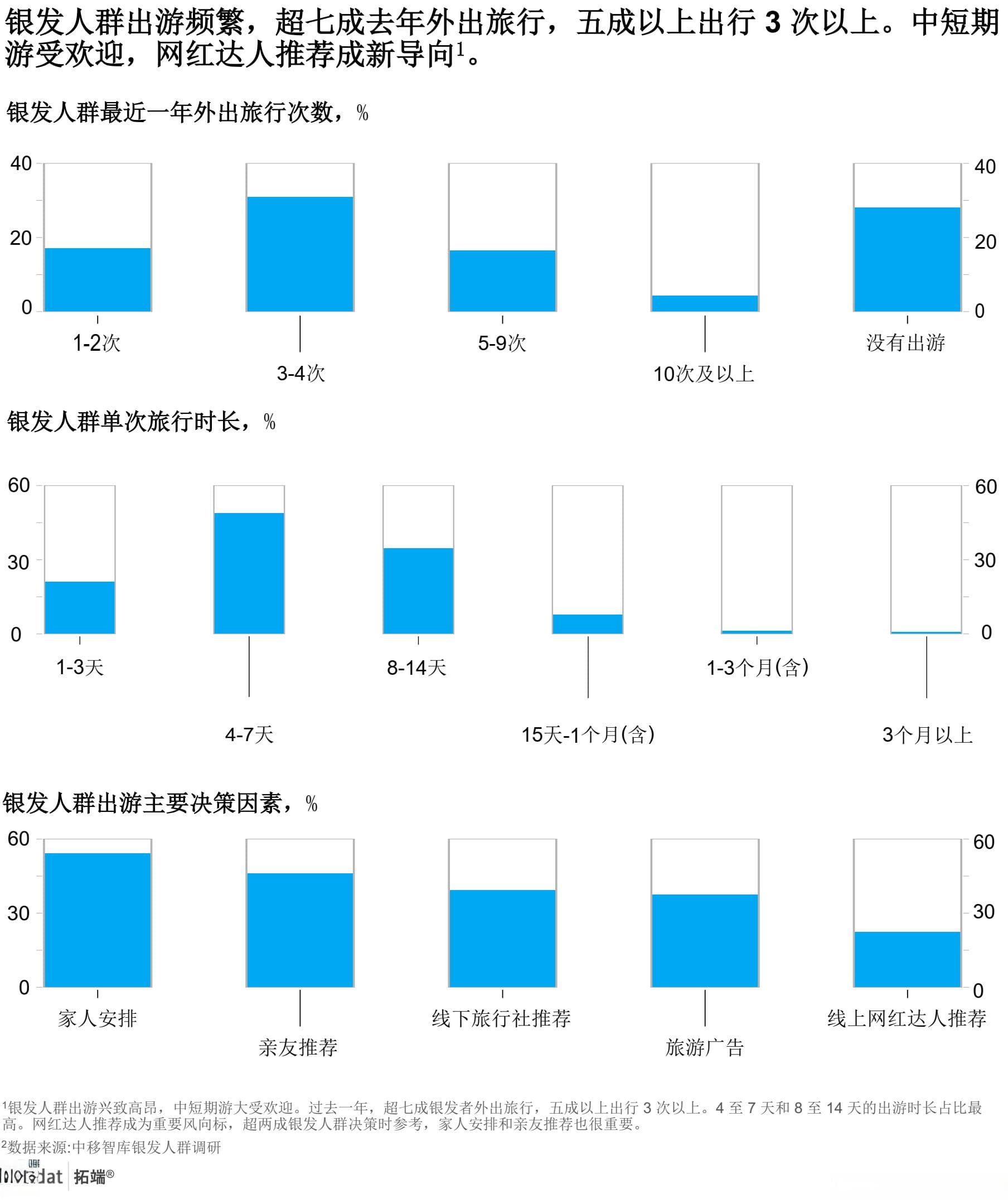 2024年中国银发文旅数智化趋势洞察报告