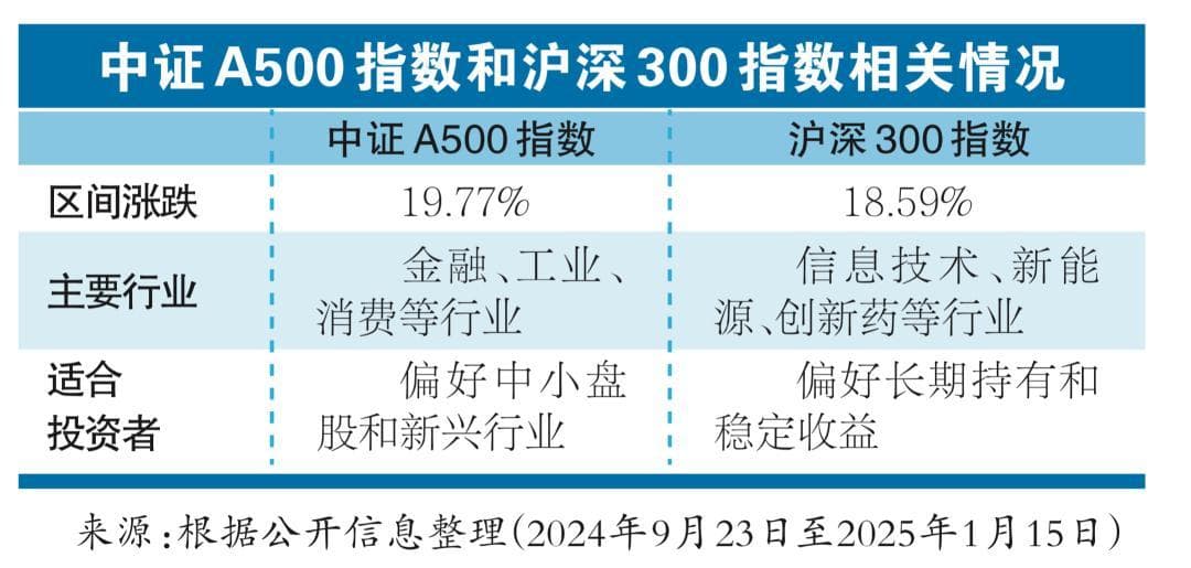 沪深300ETF VS 中证A500ETF，怎么选？
