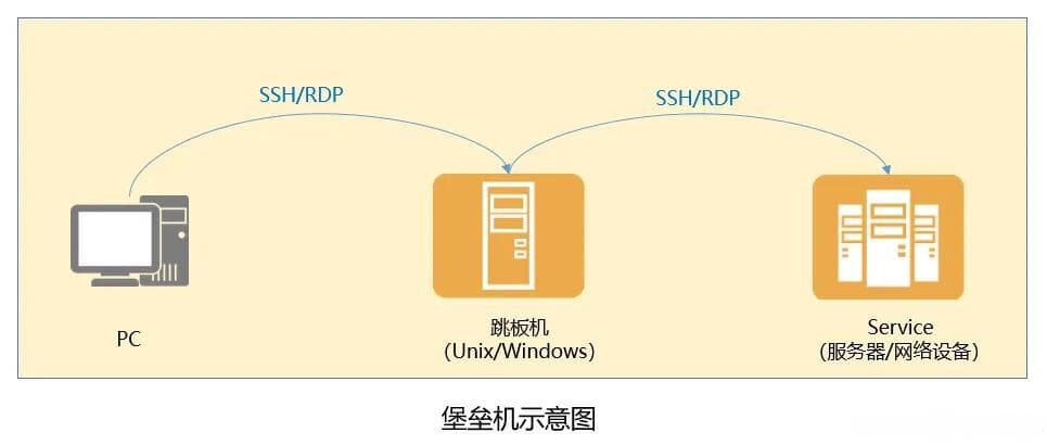 一文了解什么是堡垒机