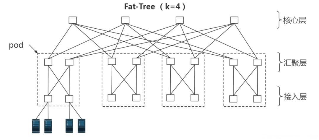 胖树(Fat-Tree)拓扑结构