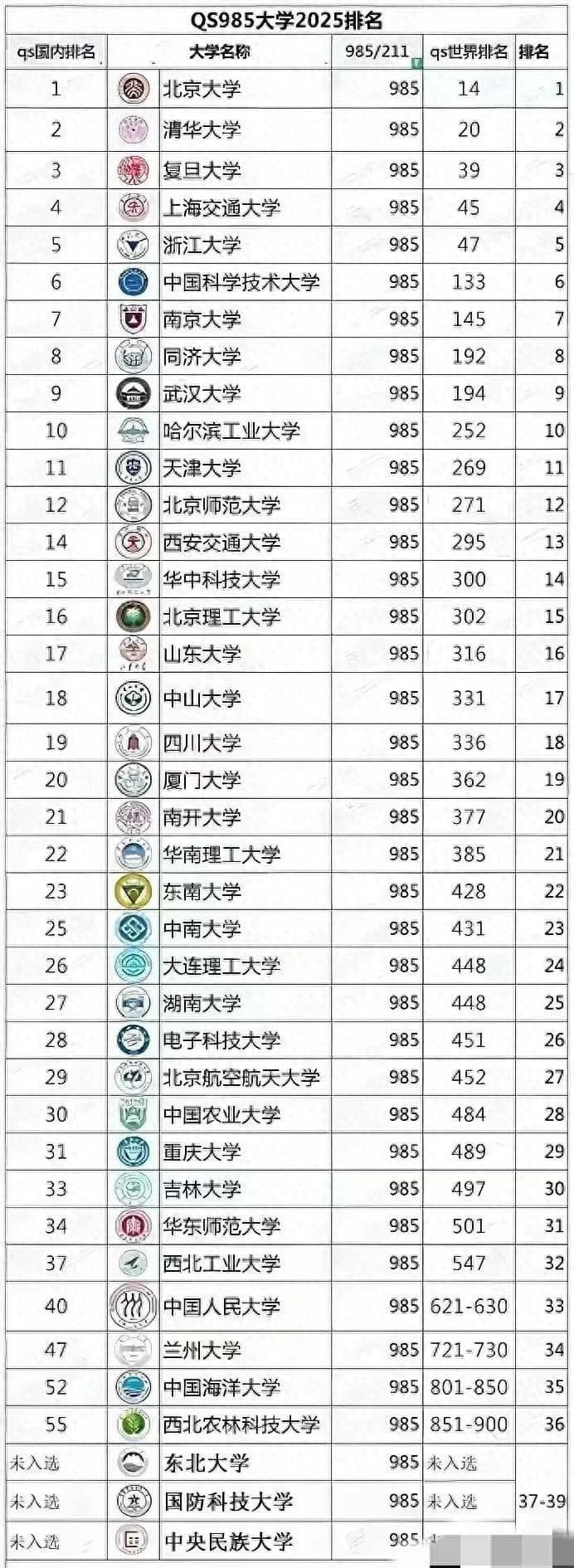 2025年全国39所985高校排名更新：浙大第5，厦大第20，西工大第37