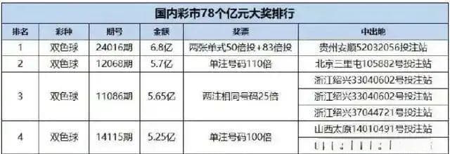 广州现3张“亿元彩票”：双色球新年首期开出5.31亿巨奖