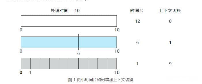时间片轮转（RR）调度算法详解