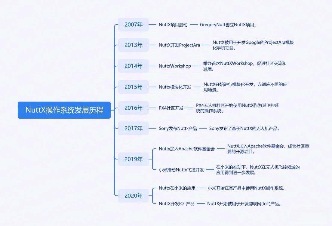 主流 RTOS 实时操作系统介绍