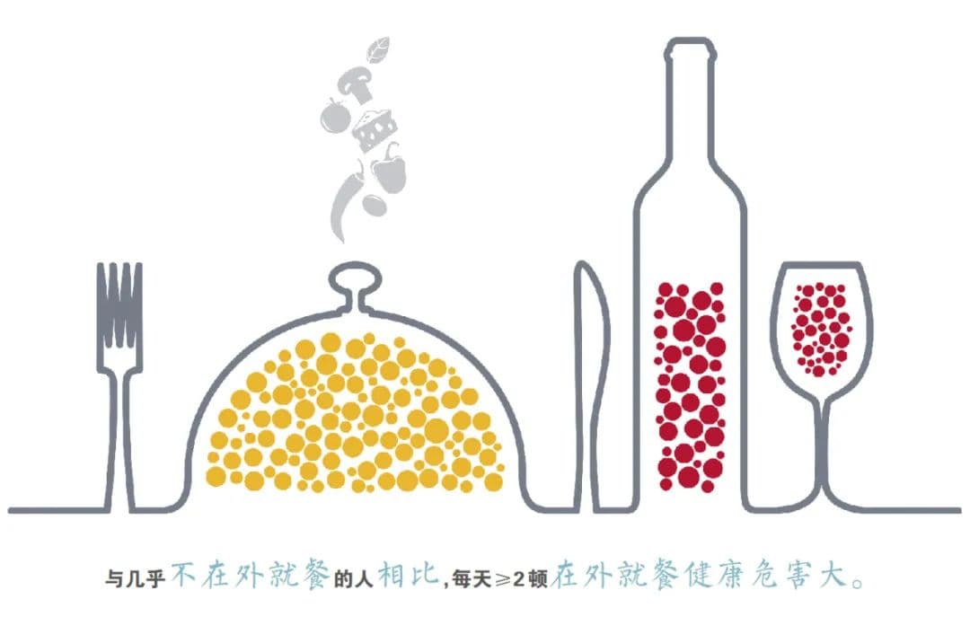 常外出吃饭，有健康风险
