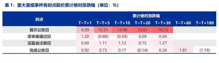 并购重组如何影响公司股价与业绩表现？——科创板五周年系列专题之一