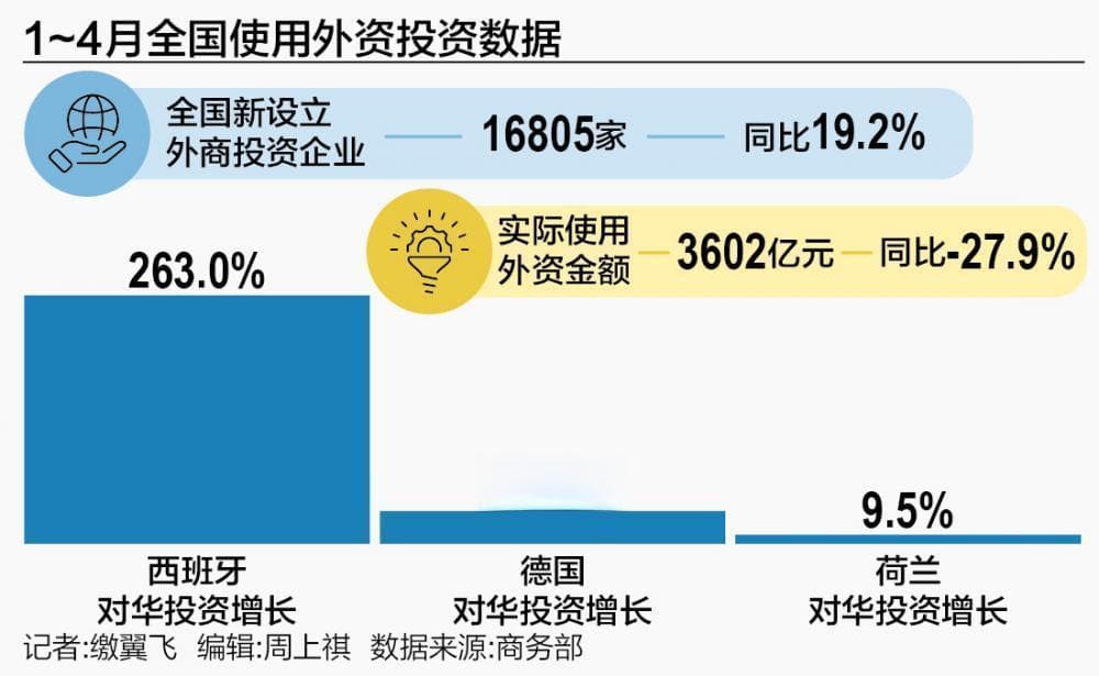 在华外资进入结构调整期 高技术、绿色化投资项目陆续落地开工