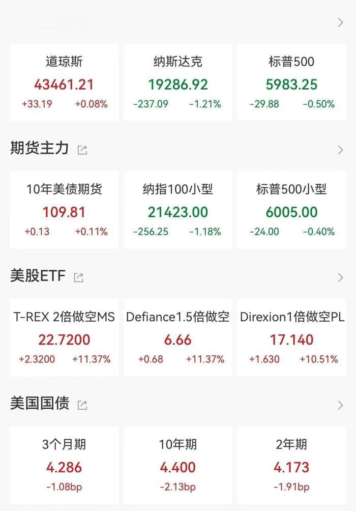 纳斯达克中国金龙指数跌超5%，发生了什么？