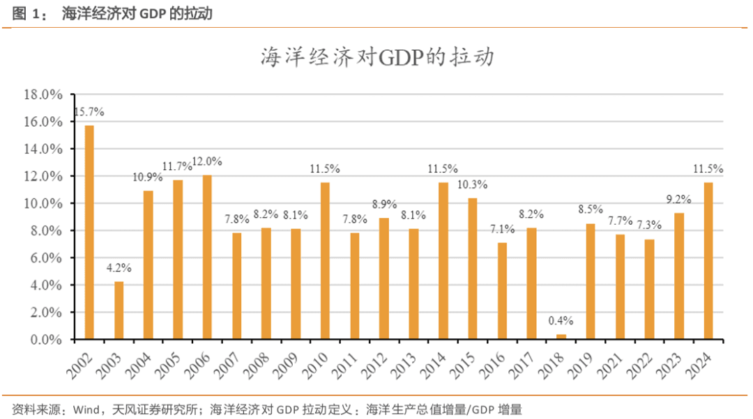 海洋强国深度研究 | 向海图强——海洋经济产业链分析