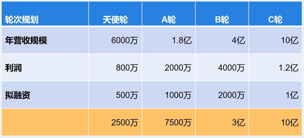 企业融资轮次设计：从种子轮到IPO的完整指南