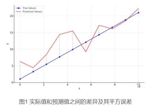 神经网络中的损失函数（Loss Function）