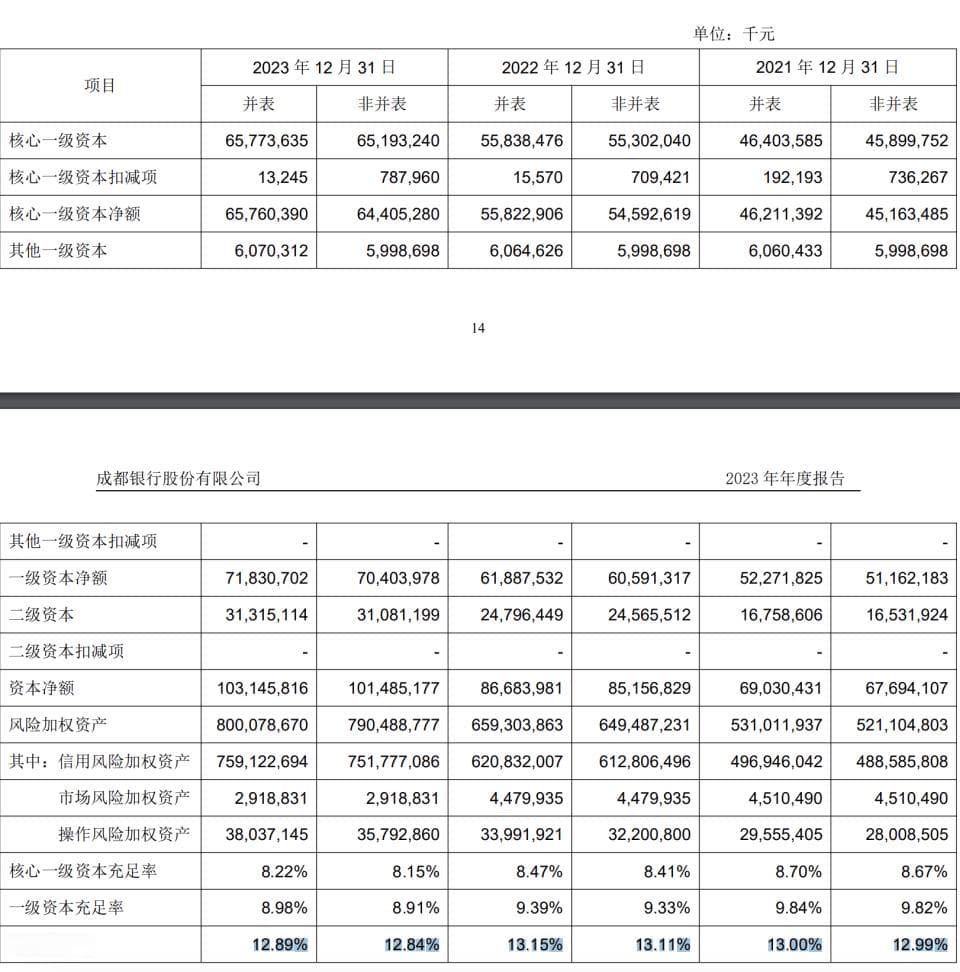 一级资本充足率逼近“红线”，成都银行持续推动可转债转股、再发150亿二级资本债
