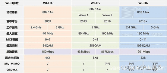 WiFi6和WiFi5的区别：速度、安全性和省电的全面升级