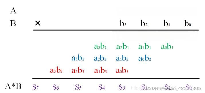 Booth乘法器的原理与Verilog实现