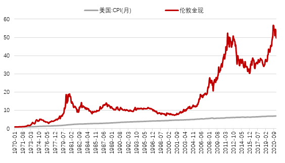 黄金真的可以“抗通胀”吗？来看黄金真正的涨跌逻辑