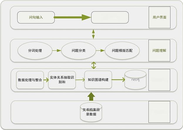 基于知识图谱的档案领域问答系统研究与应用