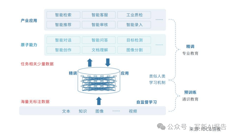 赋能未来：AI大模型技术岗位与能力培养的全景解读