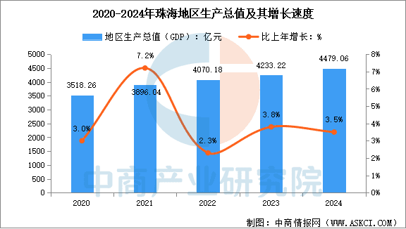 2024年珠海经济运行情况：GDP同比增长3.5%