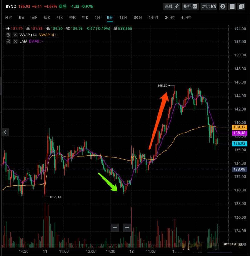 VWAP与EMA9：实用的日内交易技术指标组合