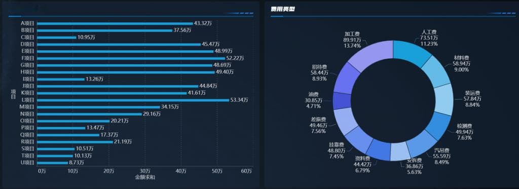 如何理解财务报表分析中销售费用、财务费用、管理费用的区别？