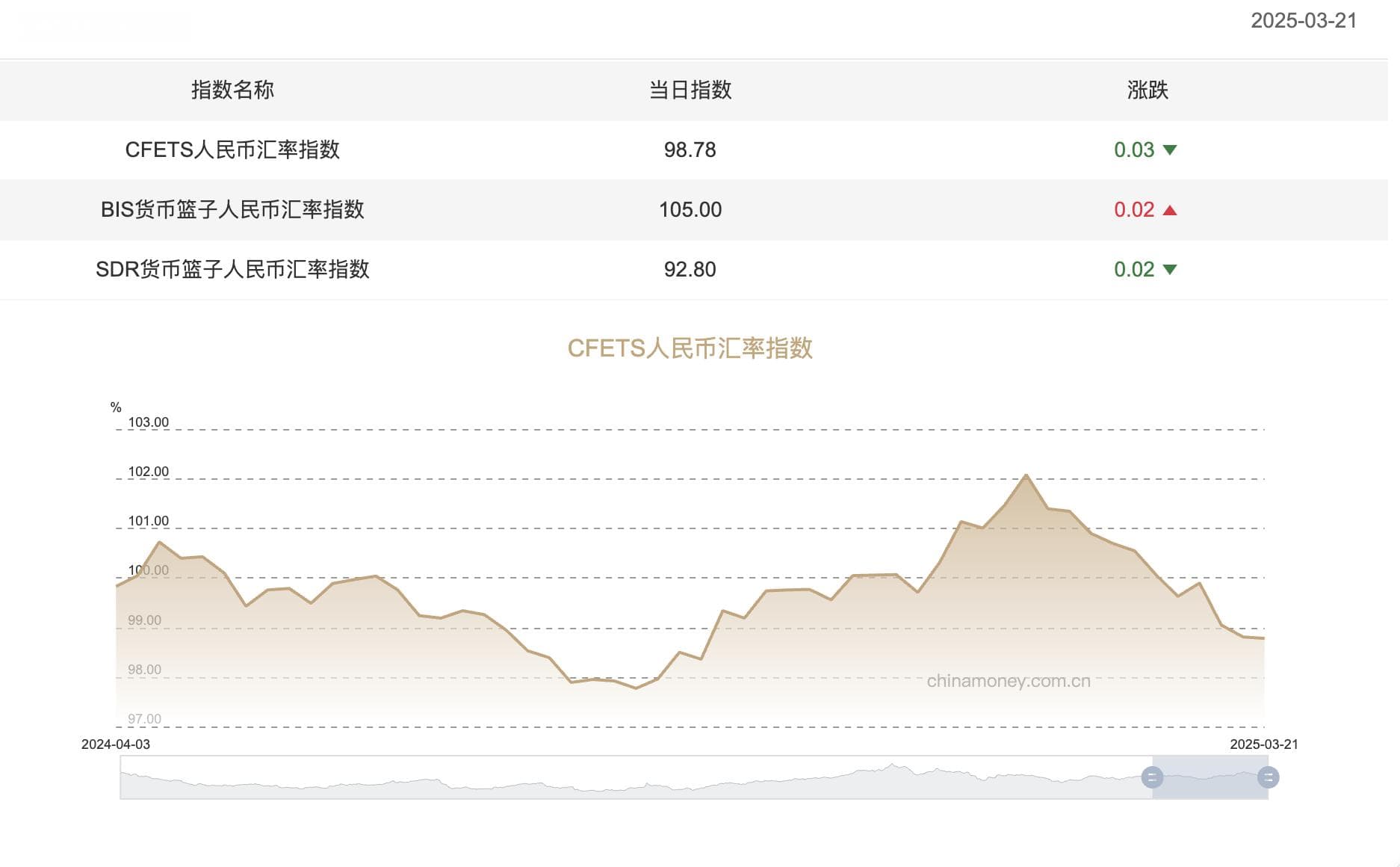 三大人民币汇率指数多数下跌 CFETS指数按周跌0.03