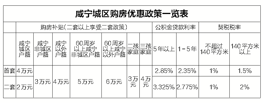 咸宁推出多项购房利好政策，购房补贴、"商转公"业务全面优化