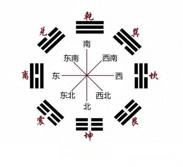 先天八卦与后天八卦太极图的正确画法