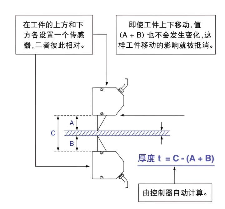 哪种传感器可以非接触测量1um精度的位移量？