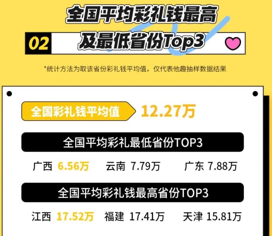 全国彩礼现状调查报告出炉：江西“最贵”，广西“最便宜”