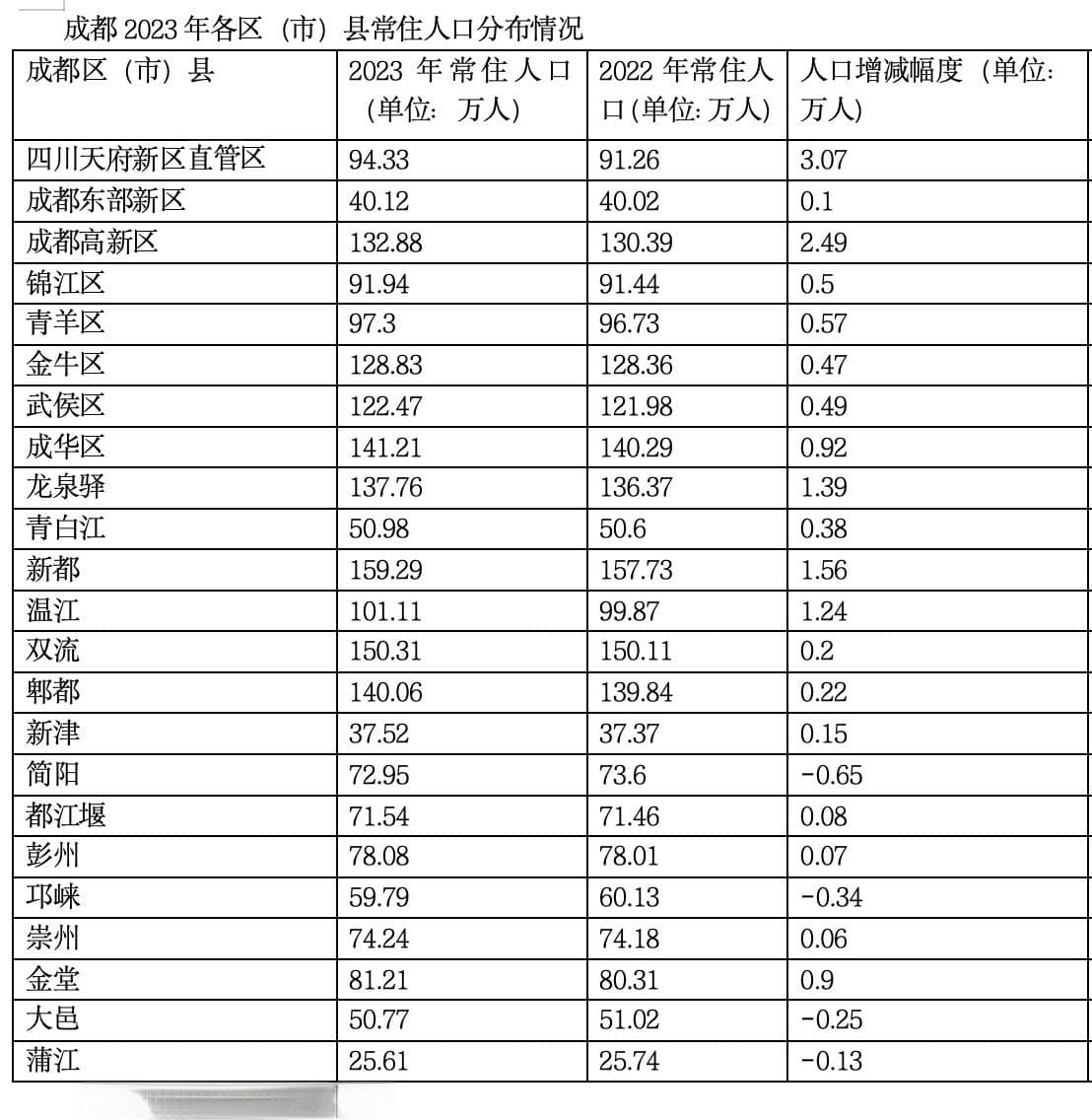 省情研究所丨三个维度解读成都常住人口变化