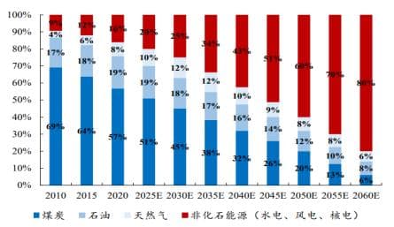 “双碳”背景下煤炭行业未来发展趋势分析及应对策略