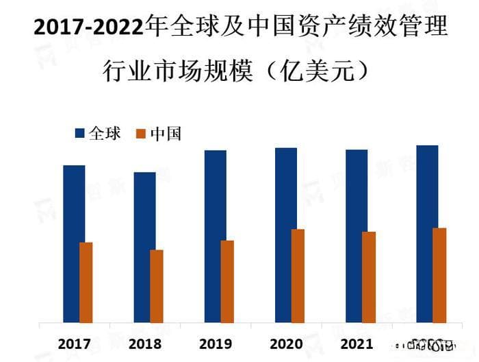 资产绩效管理市场受技术的推动，包括人工智能、大数据分析和机器学习