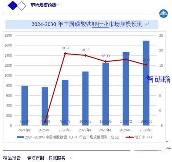 磷酸铁锂行业分析报告：产业链、市场规模与未来前景