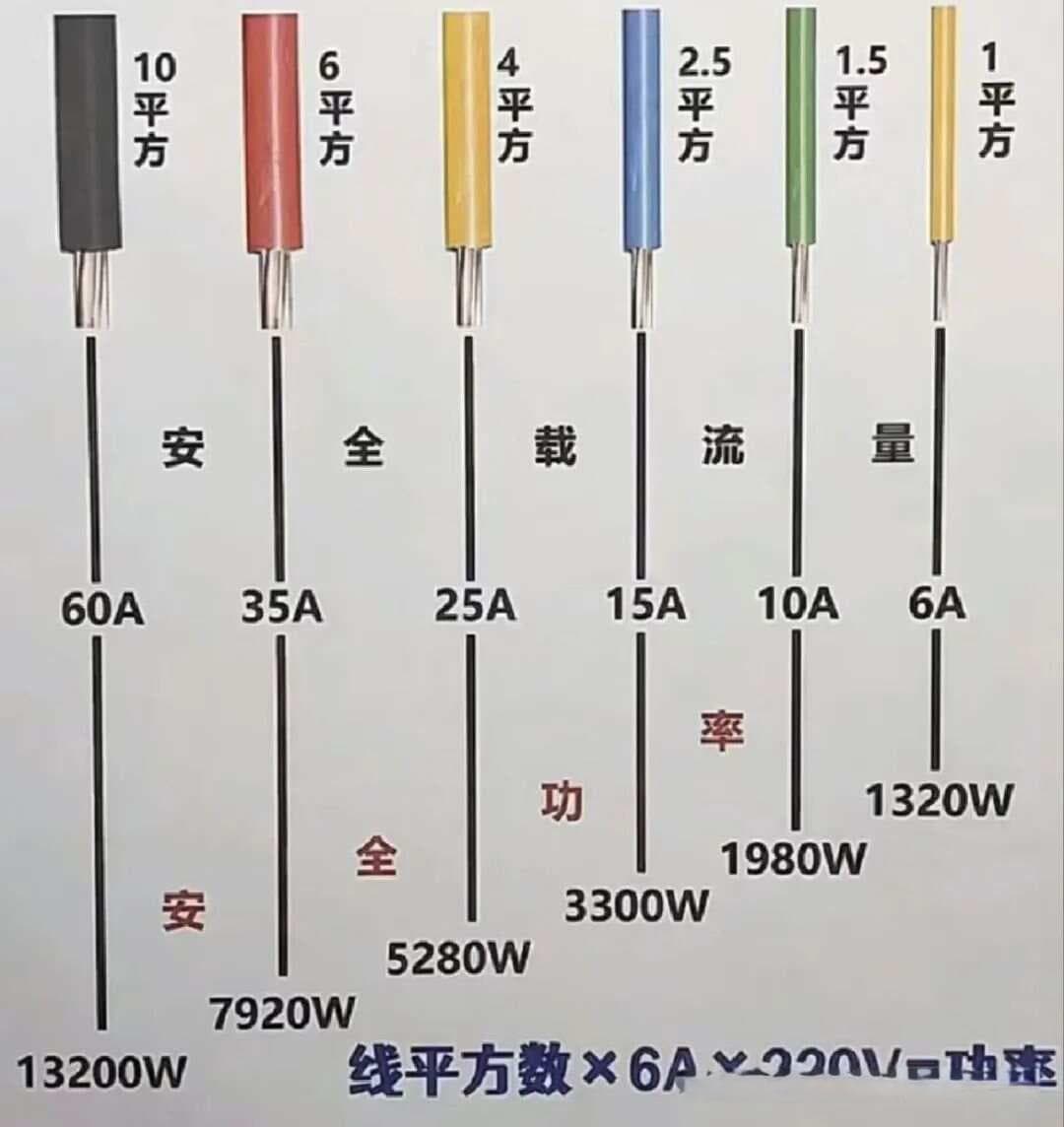 家庭电路电线和空气开关选择指南