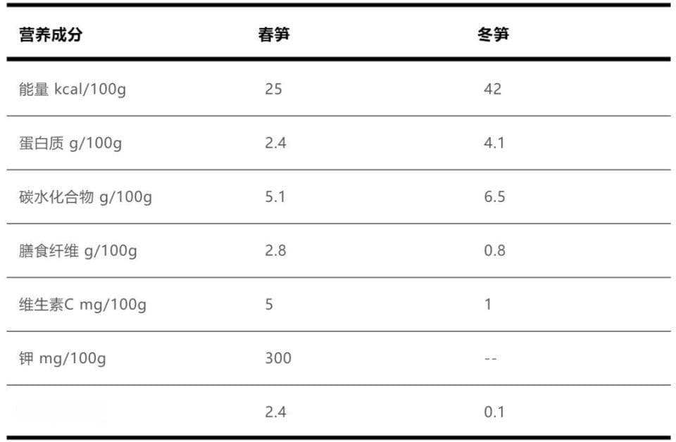 春笋虽鲜美，但这些人不宜多吃