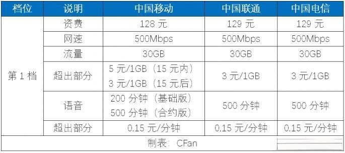 纯流量卡：电信、移动、联通对比