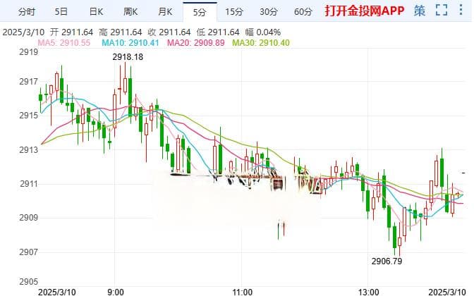 美联储降息预期增强 金价高位震荡仍看涨